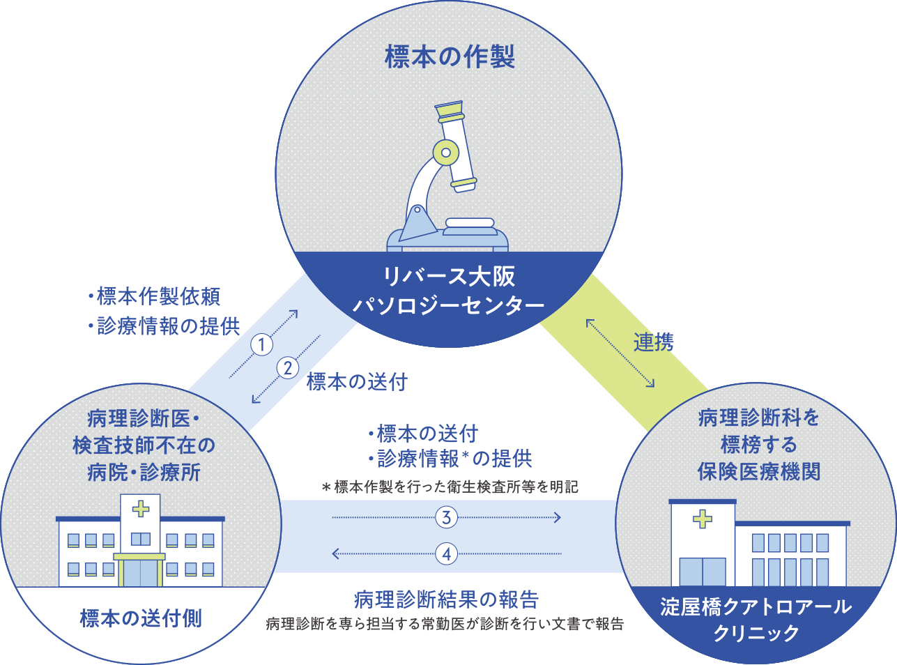 連携病理診断の図